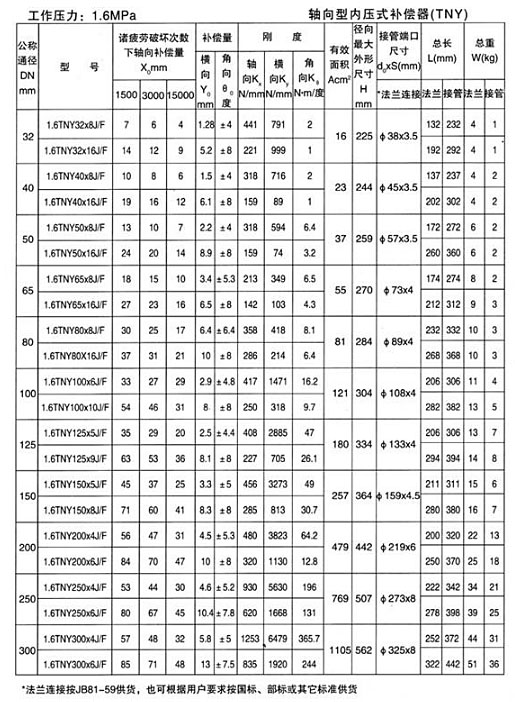 軸向型內壓式波紋補償器（TNY）產品參數(shù)十二