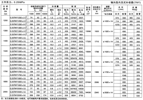 軸向型內壓式波紋補償器（TNY）產品參數三